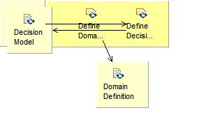 Activity detail diagram: Identify Domain Requirement with Synthesis